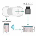 Bluetooth Car Diagnostic Data Flow