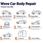 The stages of a typical car body repair process, from assessment to finishing.