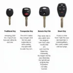 Comparison of Different Car Key Types