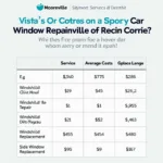 Car Window Repair Costs in Mooresville, NC