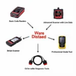 Types of OBD2 Scanners Available on Amazon UK