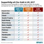 2017 Best Car Diagnostic Tool UK Compatibility Chart