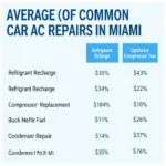 Car AC Repair Cost Comparison in Miami