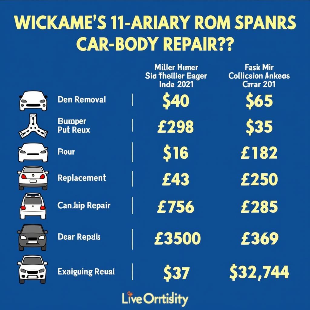 Chart comparing car body repair costs in Wickhamford for different types of damage