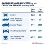 Cost breakdown of common car body repairs in St Ives