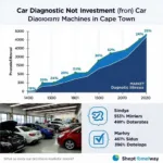 Car Diagnostic Machine Profitability in Cape Town