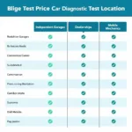 Car Diagnostic Test Price Comparison at Different Locations