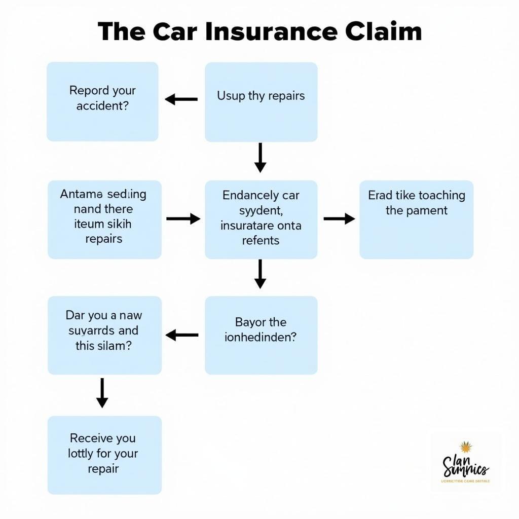 Car Insurance Claim Process