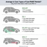 Car paint repair cost in Charlotte, NC