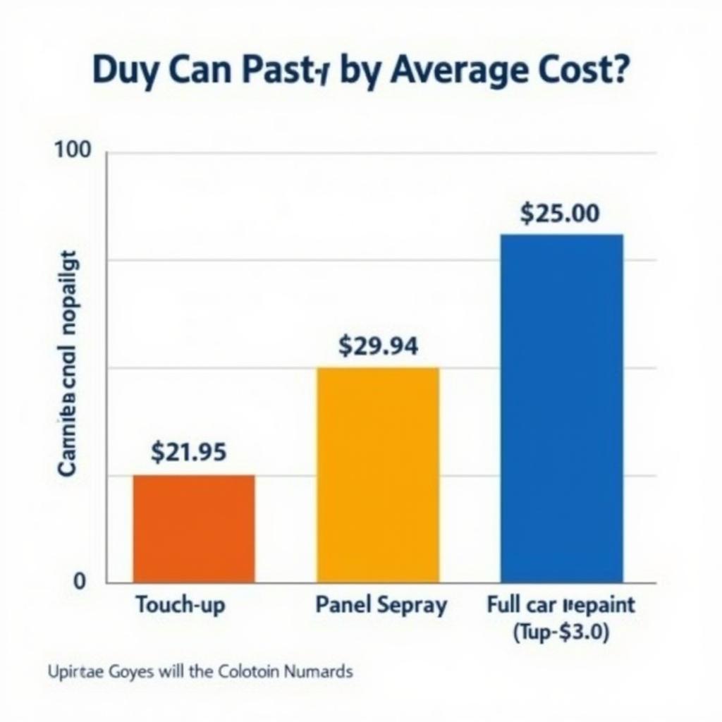 Chart comparing car paint repair costs