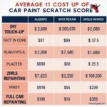 Comparing Car Paint Scratch Repair Costs