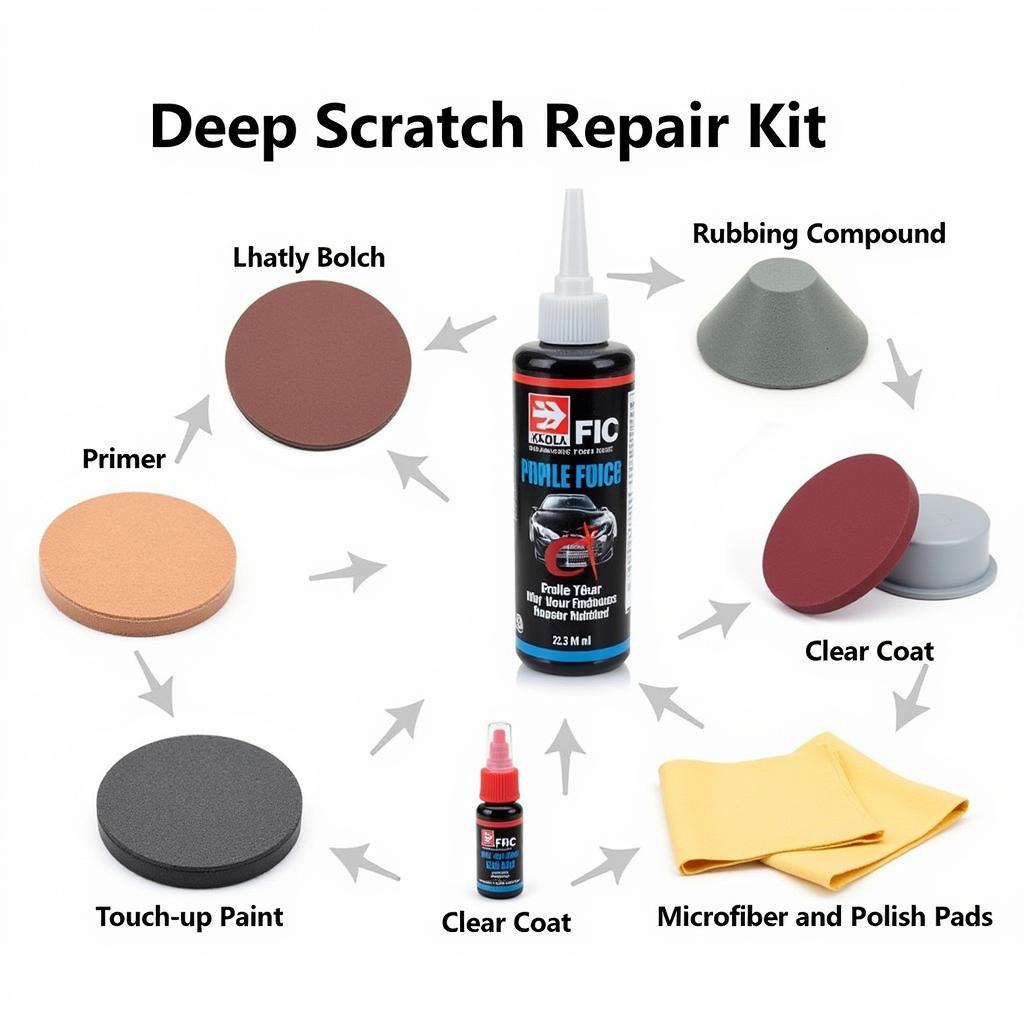 Deep Scratch Repair Kit Contents: Sandpaper, rubbing compound, primer, touch-up paint, clear coat, applicator pads, and microfiber cloths.