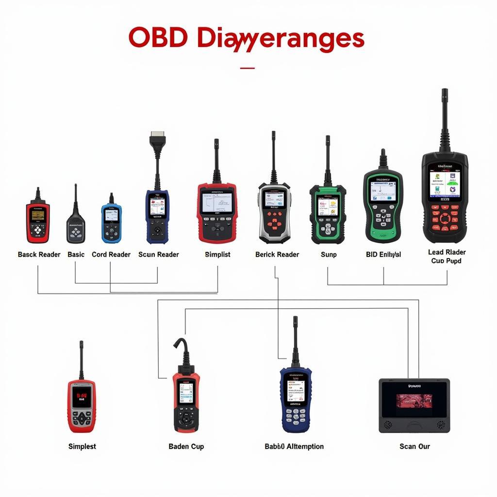 Different Types of OBD Scanners