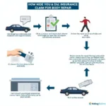 Car Insurance and Body Repair Process