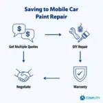 Tips for Saving on Mobile Car Paint Repair