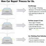 Car Paint Repair Process in Mountain Home