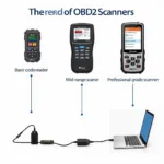 Types of OBD2 Scanners